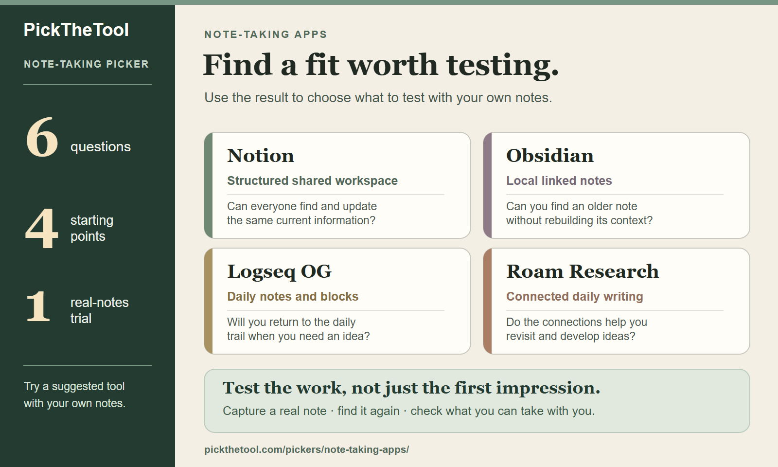 The note-taking apps picker compares Notion, Obsidian, Logseq OG and Roam Research. Six questions suggest a tool to try with your own notes.