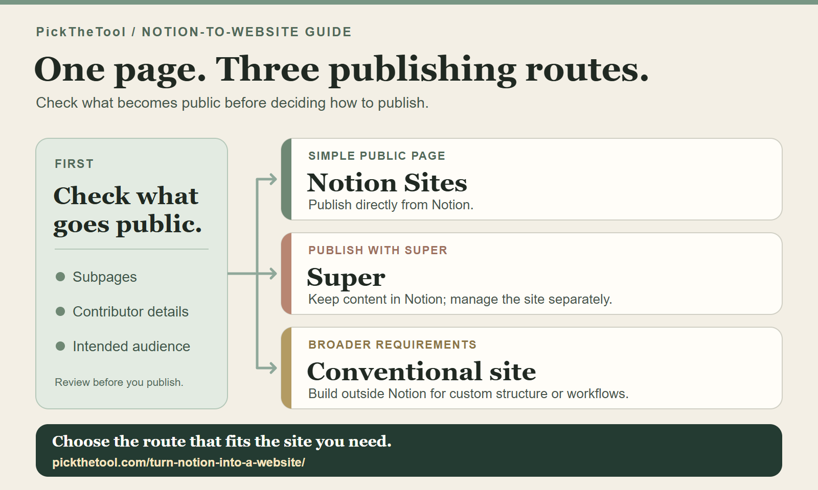 Check public access, then compare publishing directly with Notion Sites, using Super with Notion content, or building a conventional website.