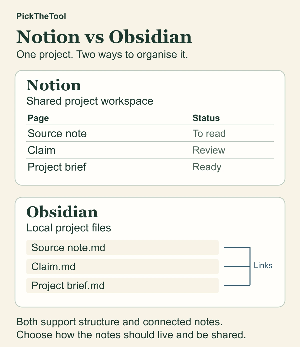 Notion vs Obsidian: the same project as shared pages with a status property and local Markdown files connected by links.