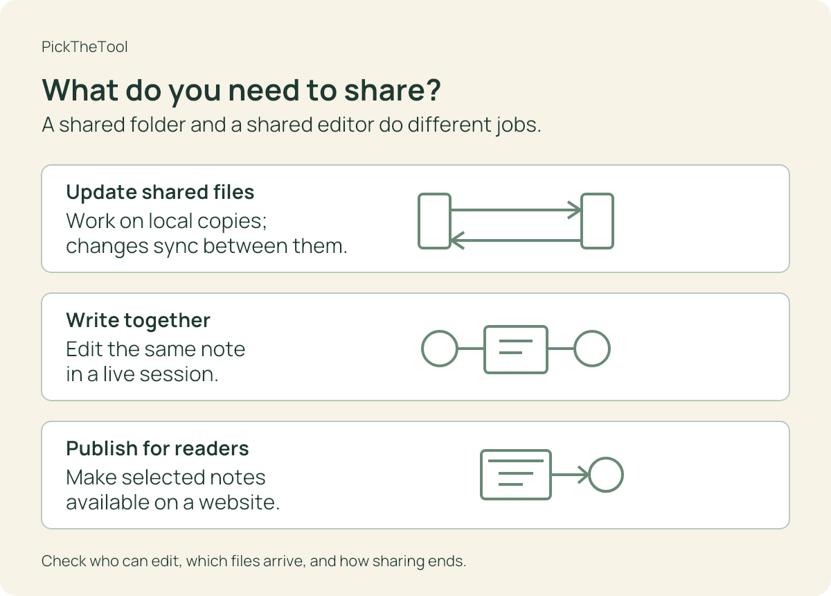 Three sharing jobs: update local files, edit a note together, or publish selected notes on a website.